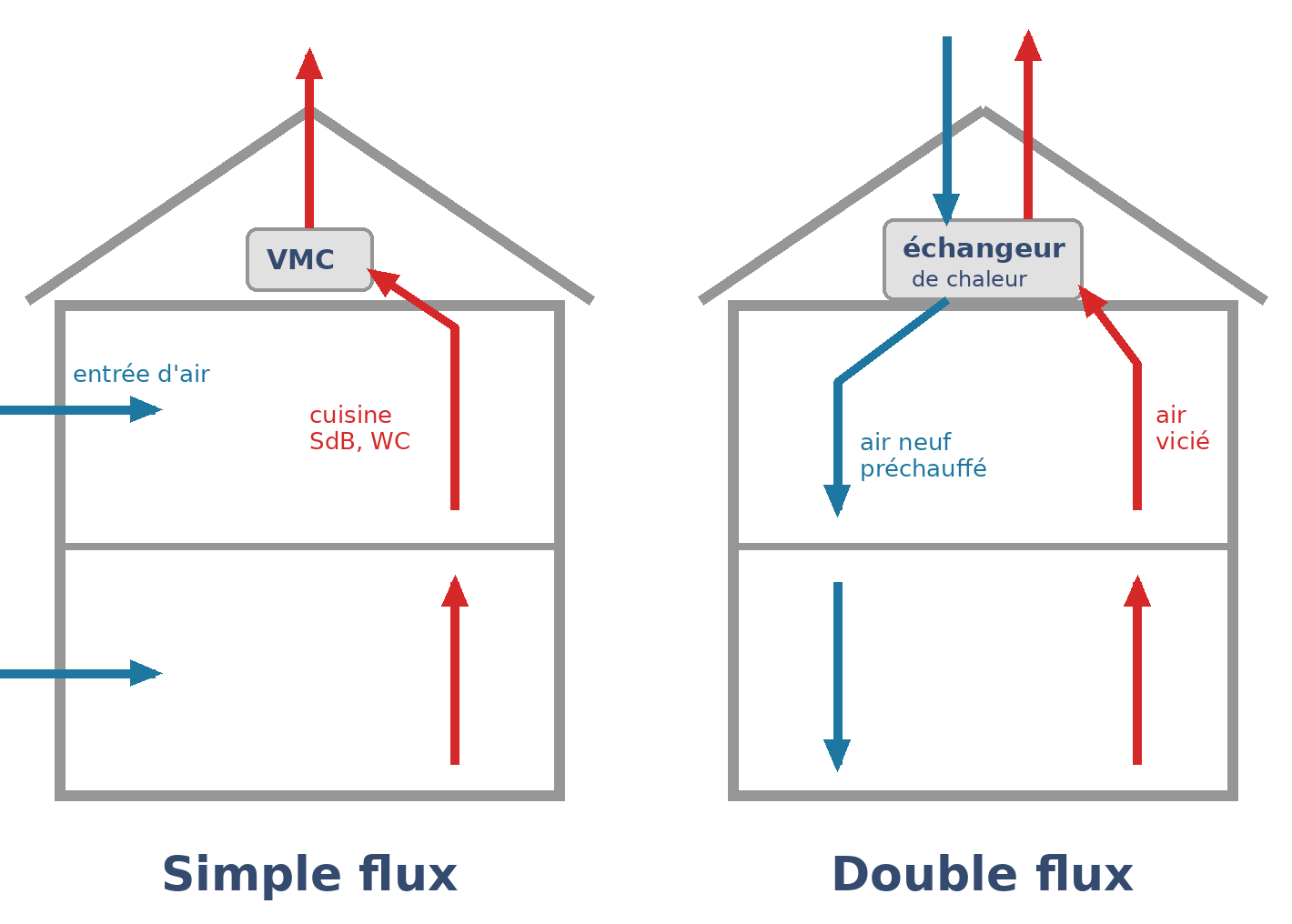vmc-schema-simple-double-flux Schéma de fonctionnement VMC simple flux et double flux